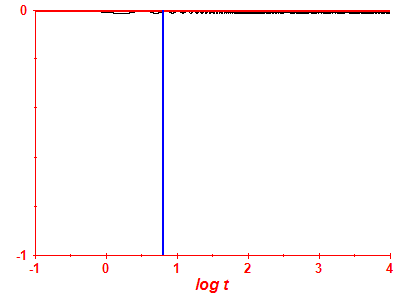 Survival probability log